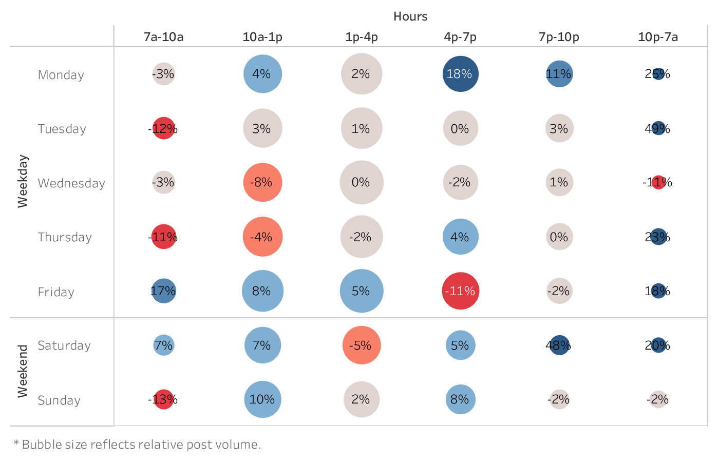 graph showing the best time to post on Facebook for brands in the Fashion industry