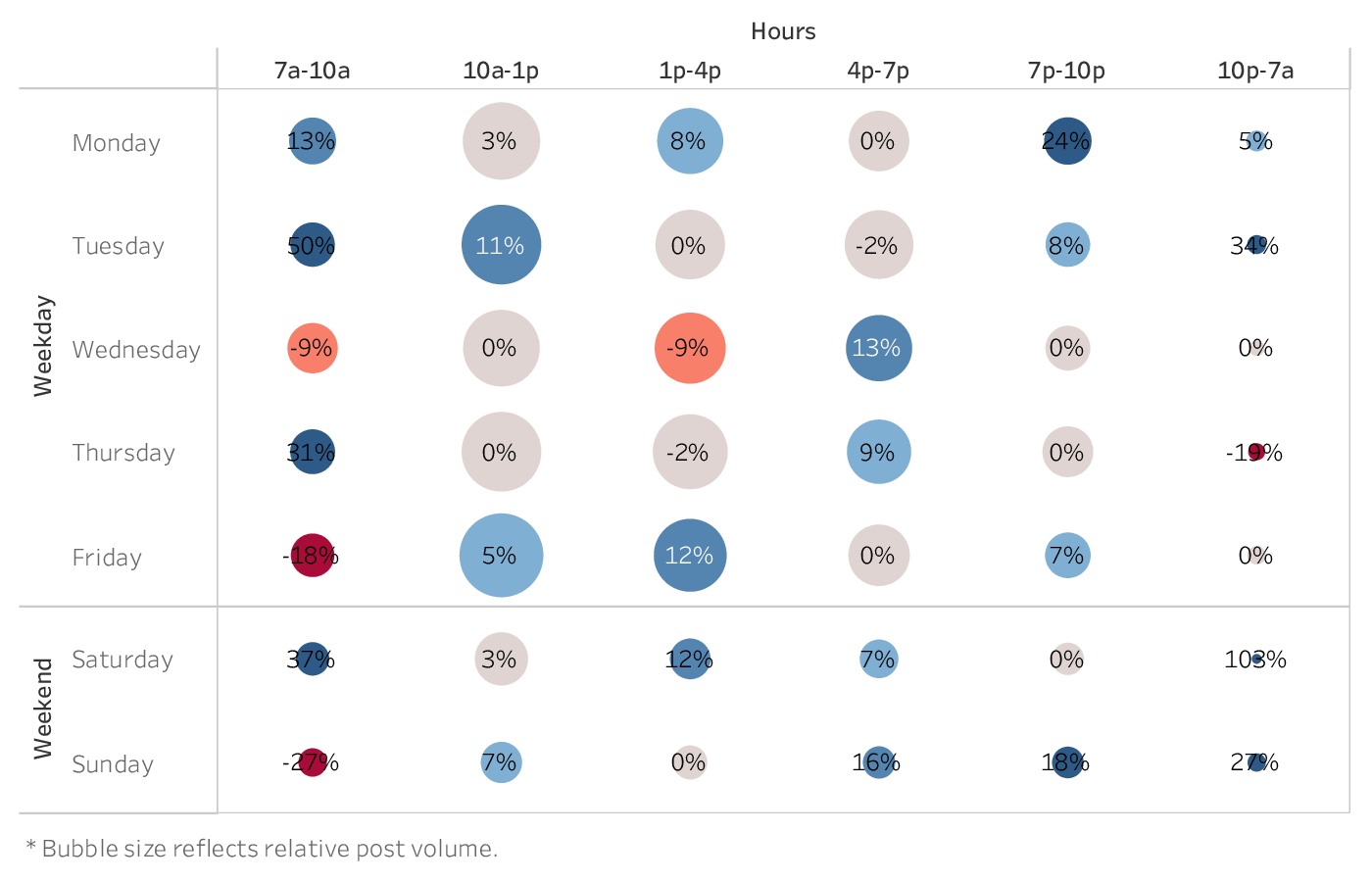 graph showing the best time to post on Facebook for brands in the Financial Services industry