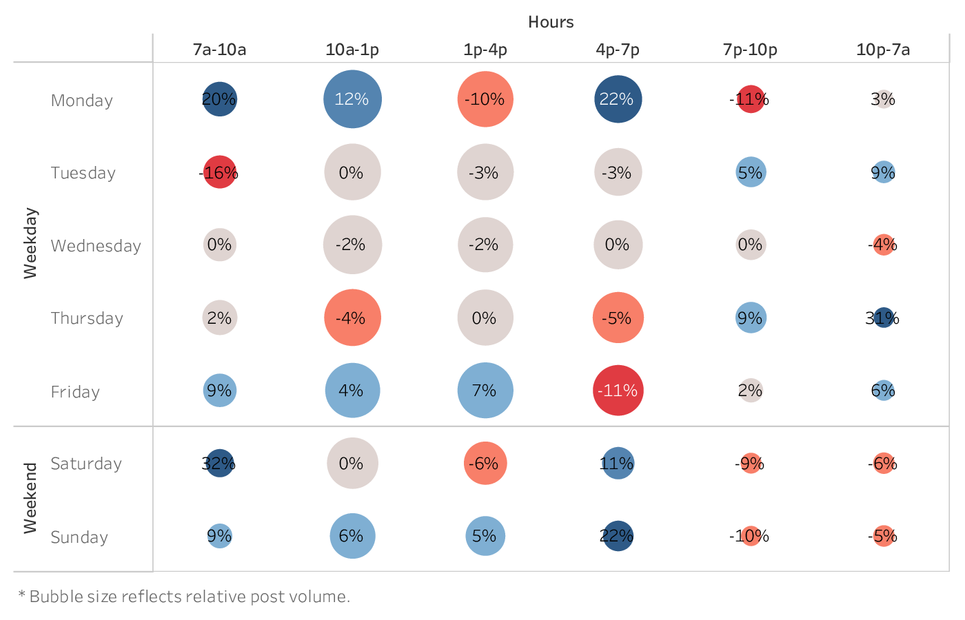 graph showing the best time to post on Facebook for brands in the Food & Beverage industry