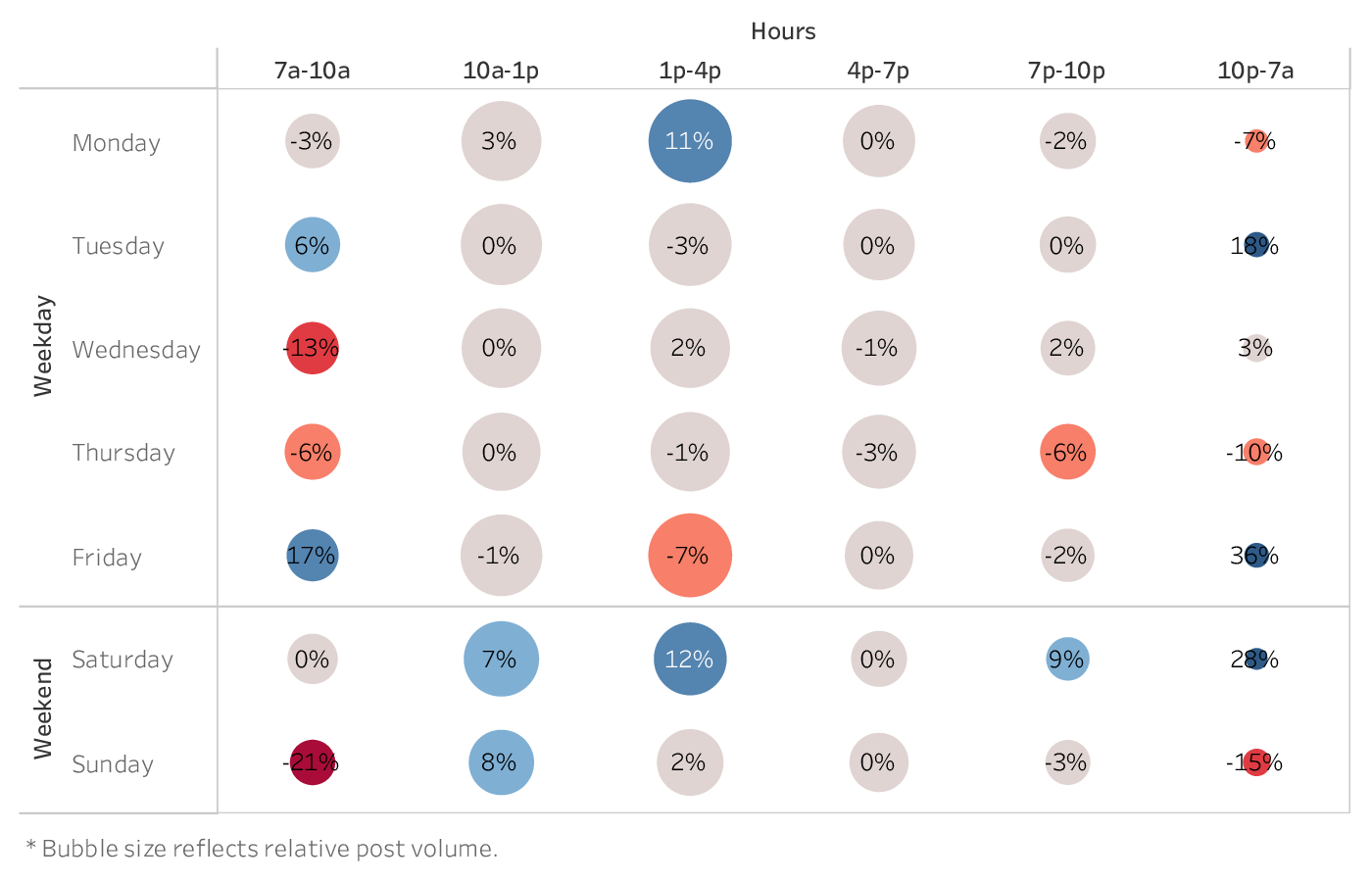 graph showing the best time to post on Facebook for brands in the Health & Beauty industry