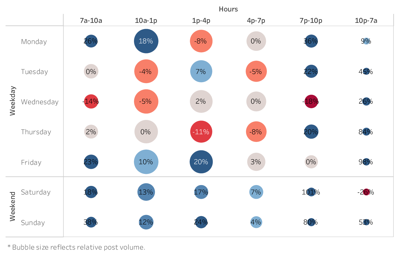 graph showing the best time to post on Facebook for brands in the Higher Education industry