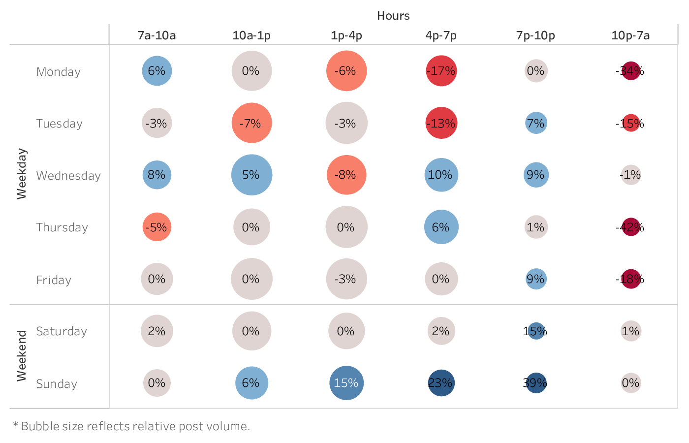 graph showing the best time to post on Facebook for brands in the Home Decor industry