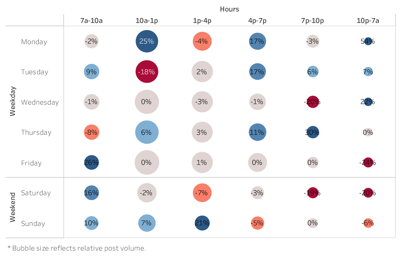 graph showing the best time to post on Facebook for brands in the Hotel & Resorts industry