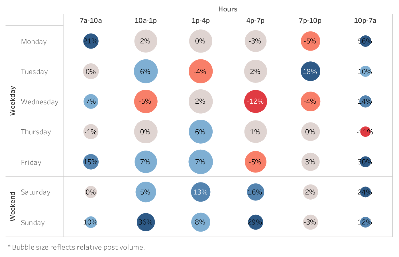 graph showing the best time to post on Facebook for brands in the Influencers industry