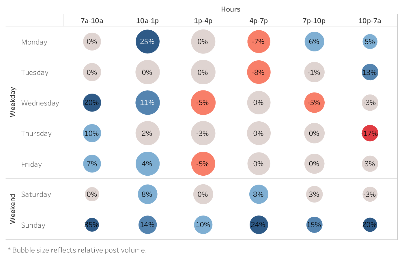 graph showing the best time to post on Facebook for brands in the Media industry