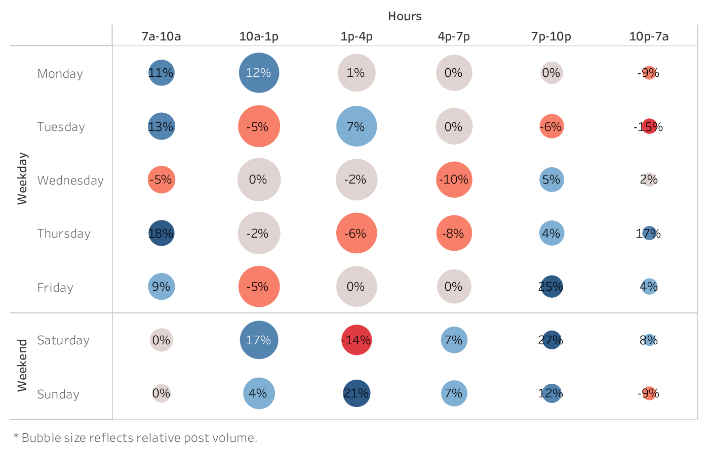 graph showing the best time to post on Facebook for brands in the Nonprofits industry