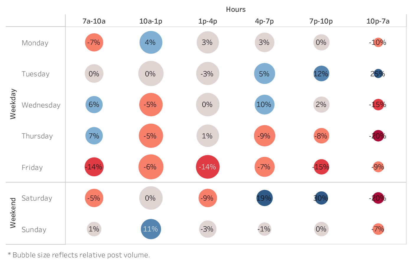 graph showing the best time to post on Facebook for brands in the Retail industry