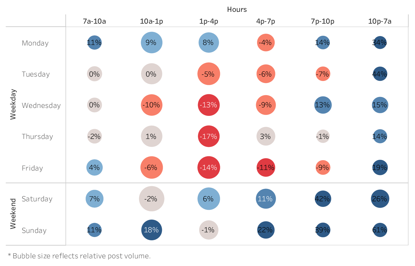 graph showing the best time to post on Facebook for brands in the Sports Team industry