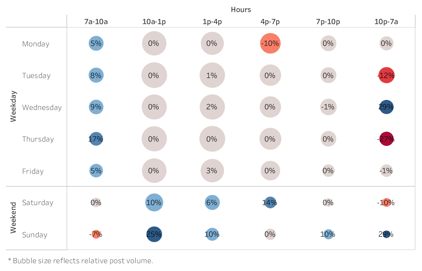 graph showing the best time to post on Facebook for brands in the Tech & Software industry