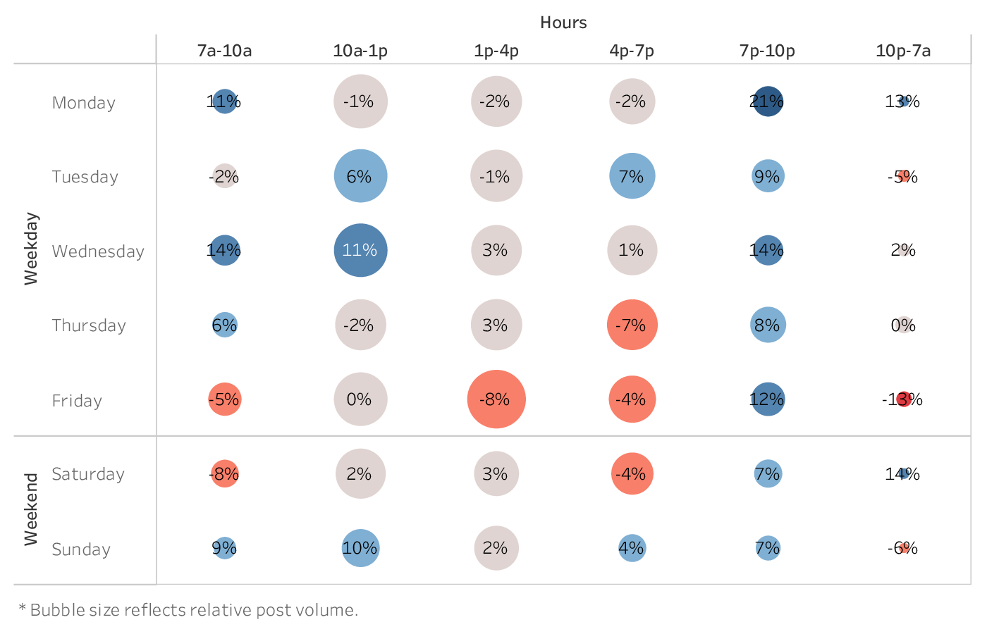 graph showing the best time to post on Instagram for brands in the Alcohol industry