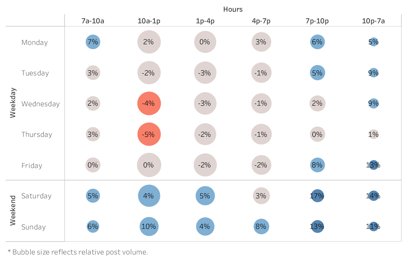 graph showing the best time to post on social media (Instagram) for brands in the Cross-Industry industry