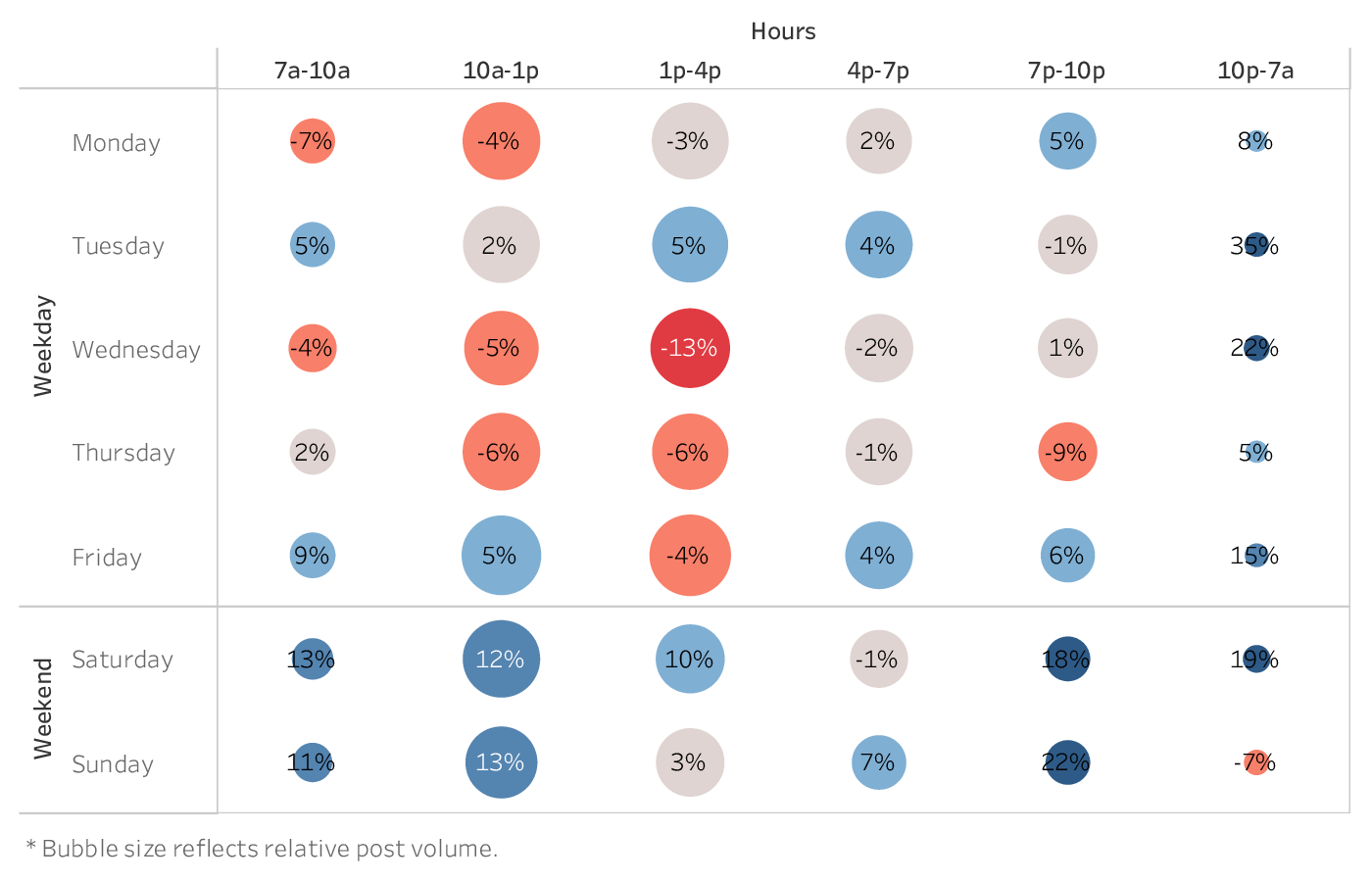 graph showing the best time to post on Instagram for brands in the Fashion industry