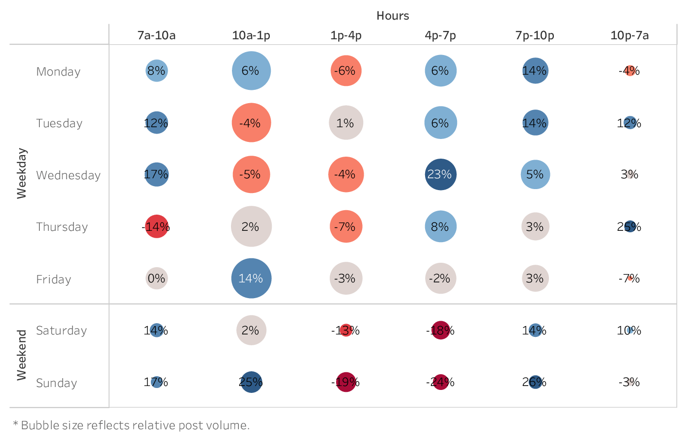 graph showing the best time to post on Instagram for brands in the Financial Services industry