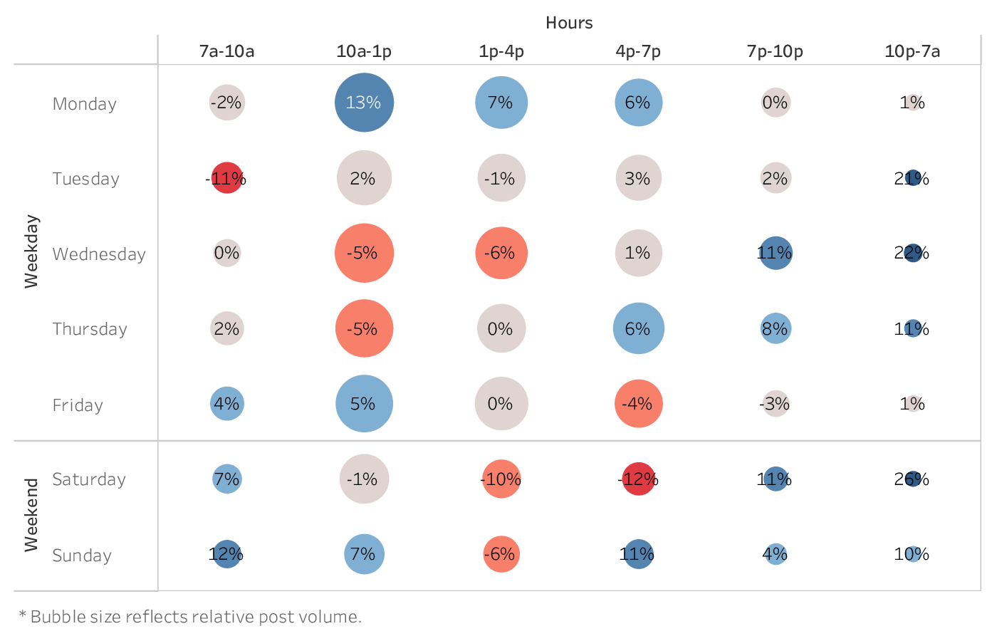 graph showing the best time to post on Instagram for brands in the Food & Beverage industry