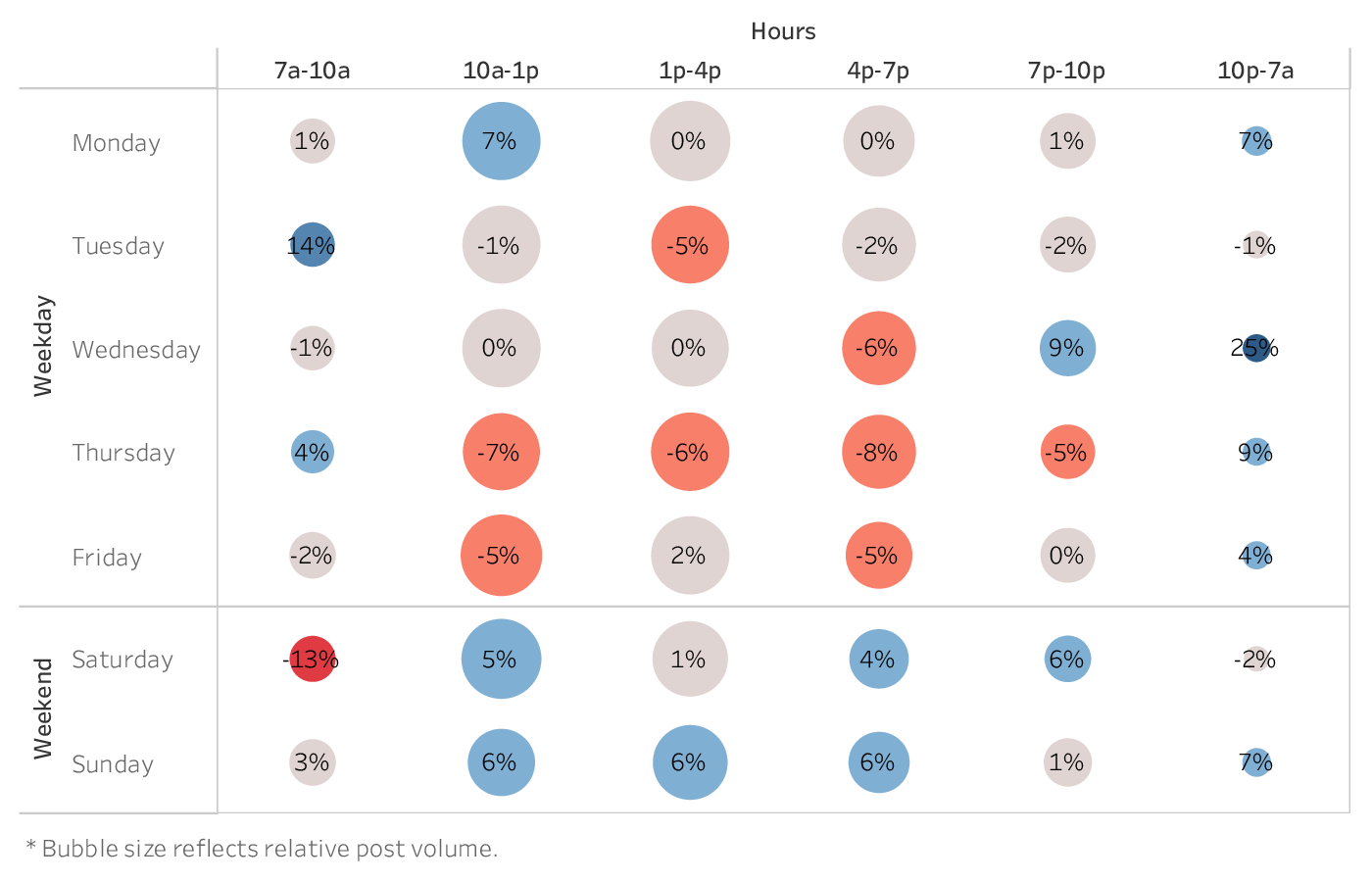 graph showing the best time to post on Instagram for brands in the Health & Beauty industry