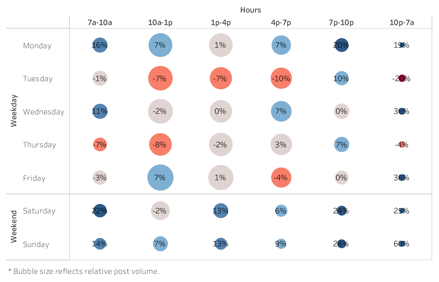 graph showing the best time to post on Instagram for brands in the Higher Education industry