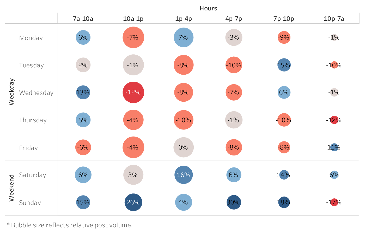 graph showing the best time to post on Instagram for brands in the Home Decor industry