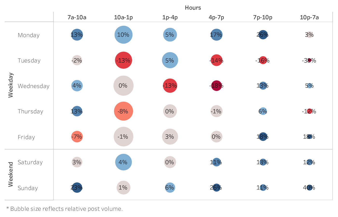 graph showing the best time to post on Instagram for brands in the Hotel & Resorts industry