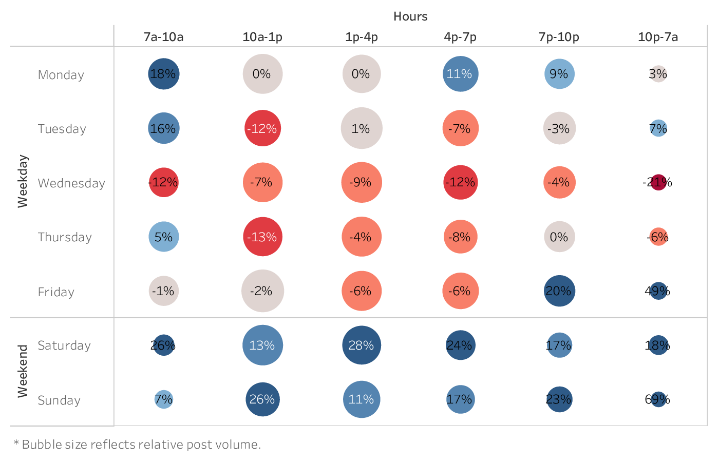 graph showing the best time to post on Instagram for brands in the Influencers industry