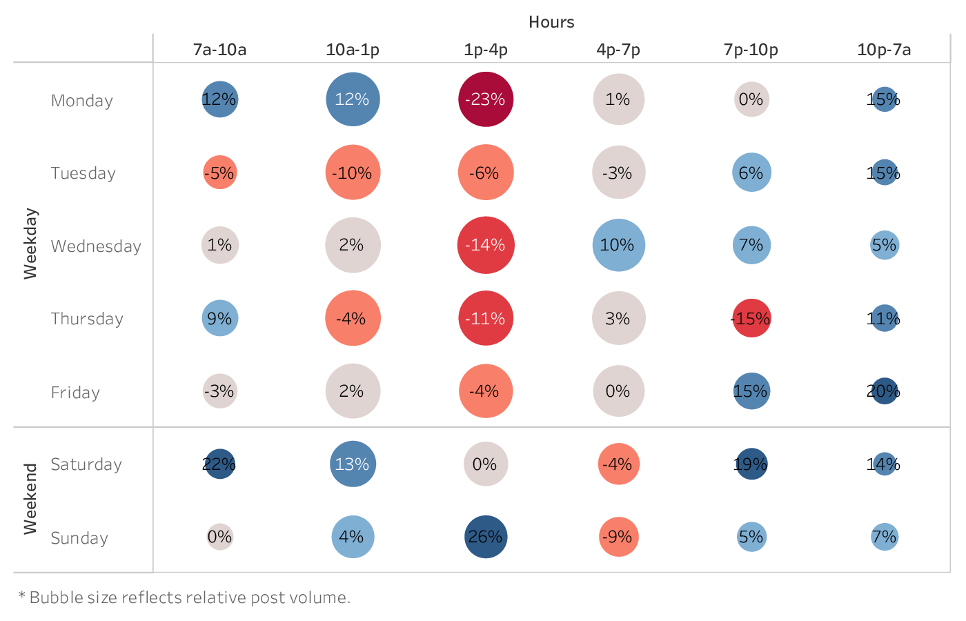 graph showing the best time to post on Instagram for brands in the Media industry