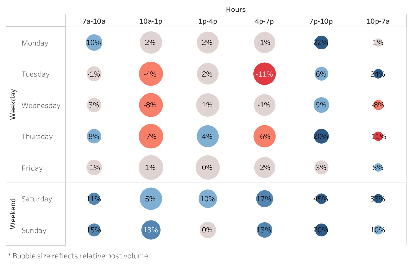 graph showing the best time to post on Instagram for brands in the Nonprofits industry