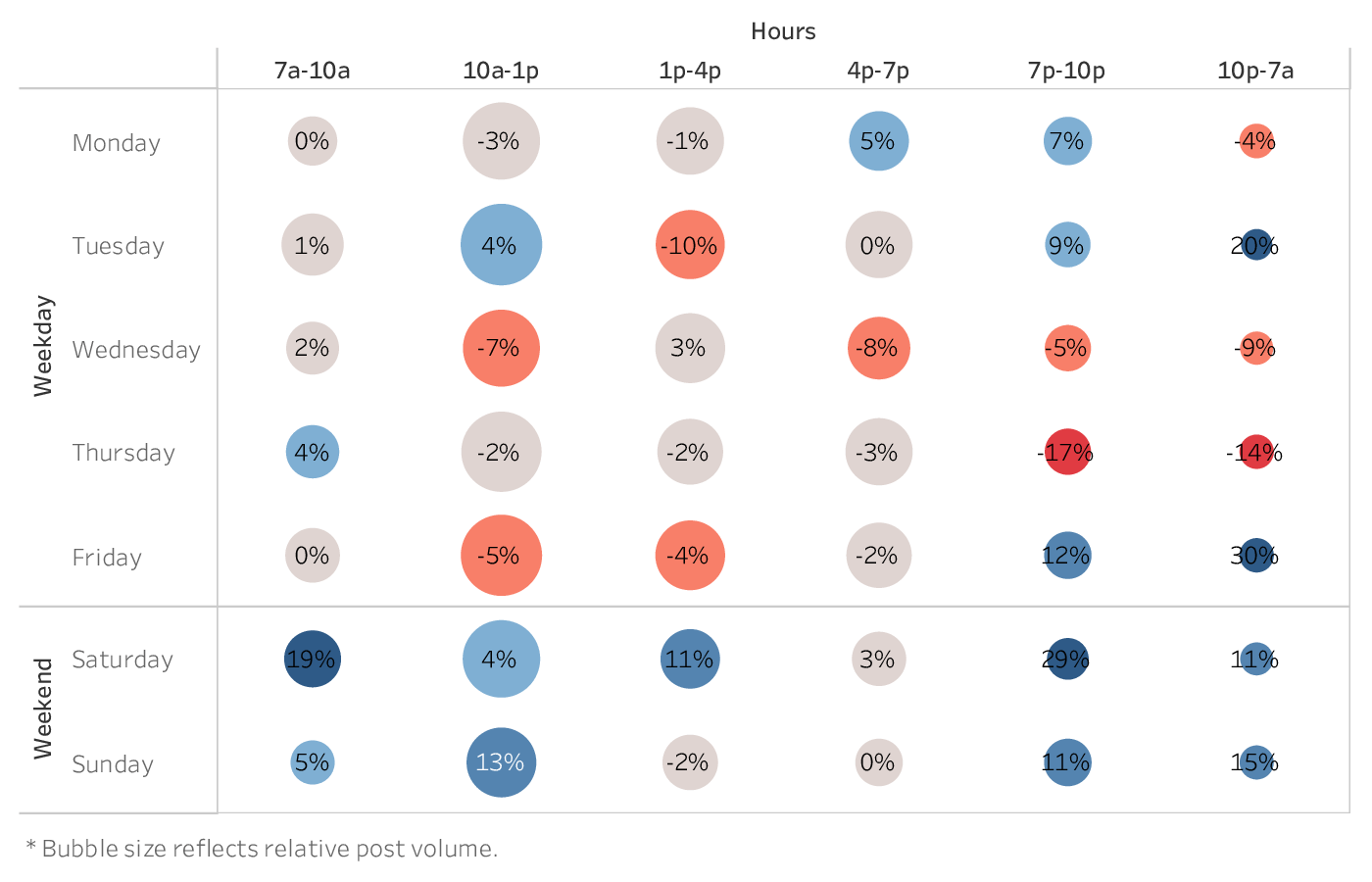 graph showing the best time to post on Instagram for brands in the Retail industry