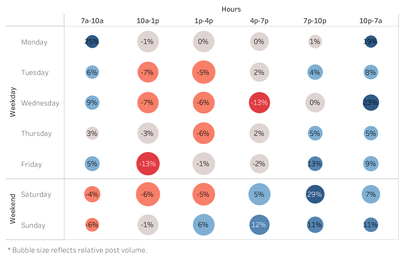 graph showing the best time to post on Instagram for brands in the Sports Team industry