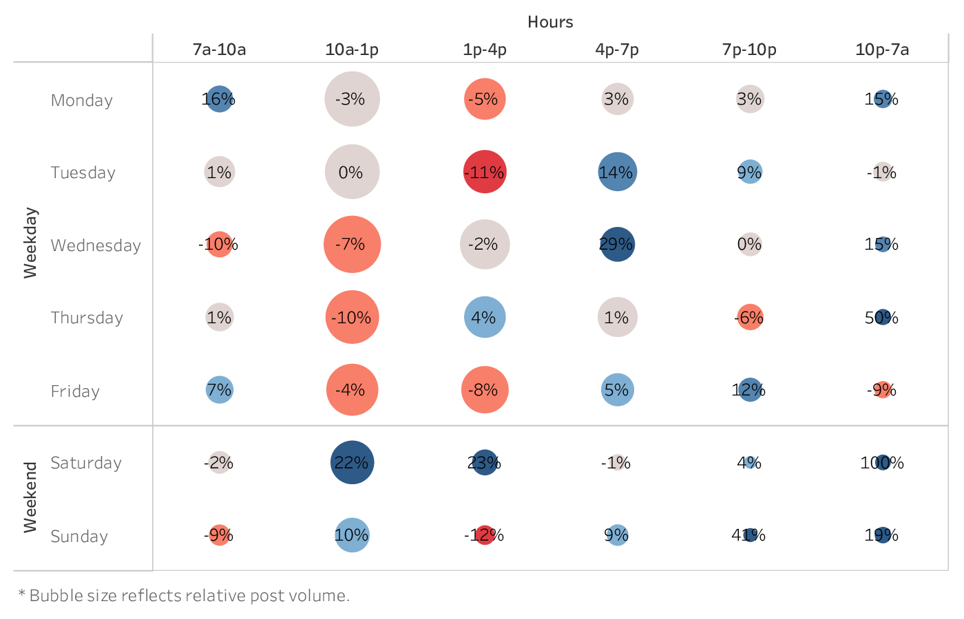 graph showing the best time to post on Instagram for brands in the Tech & Software industry