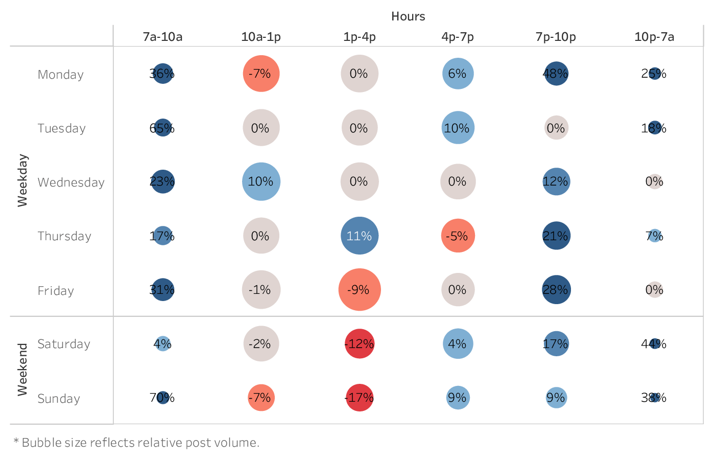 graph showing the best time to post on Twitter for brands in the Alcohol industry