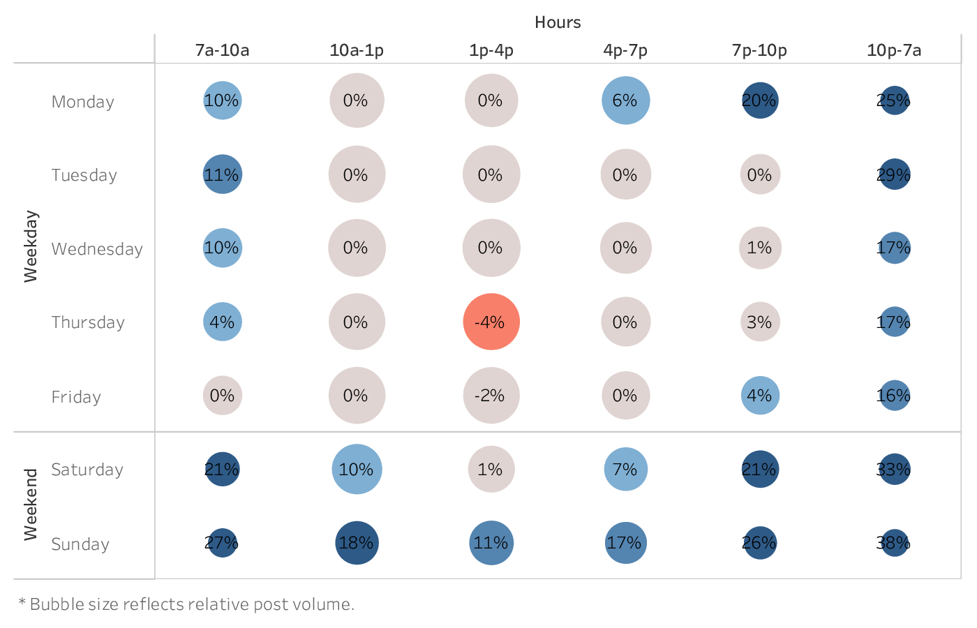 graph showing the best time to post on social media (Twitter) for brands in the Cross-Industry