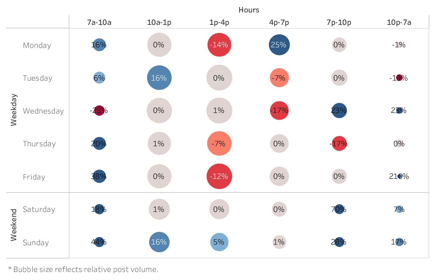 graph showing the best time to post on Twitter for brands in the Fashion industry