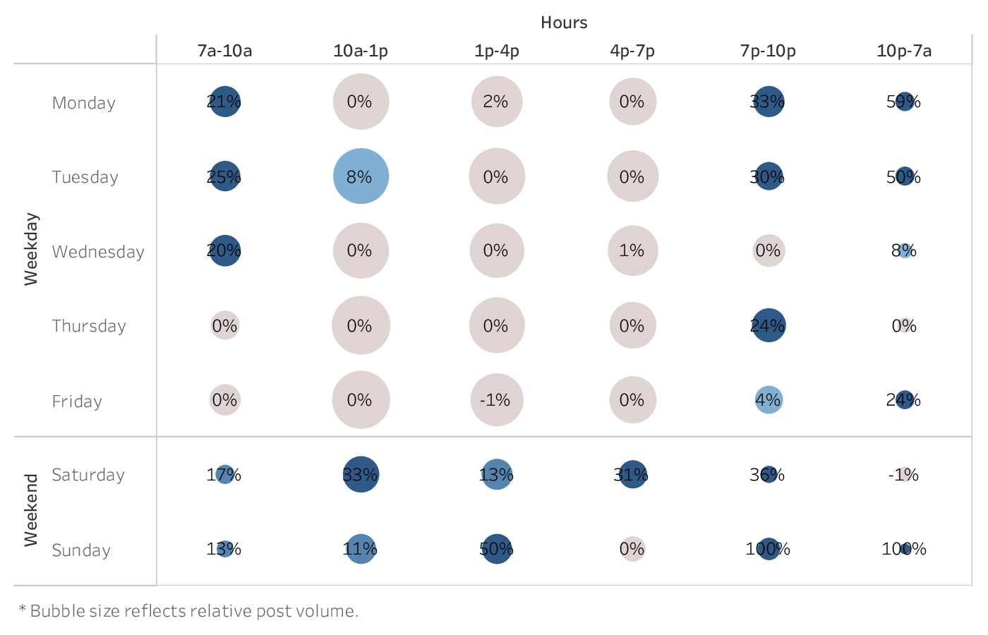 graph showing the best time to post on Twitter for brands in the Financial Services industry