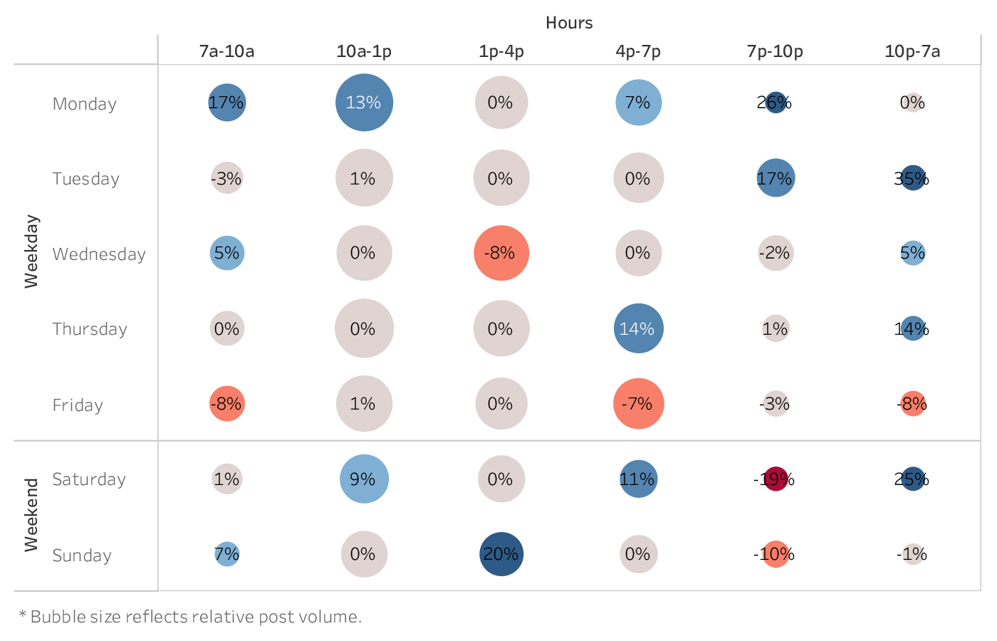 graph showing the best time to post on Twitter for brands in the Food & Beverage industry