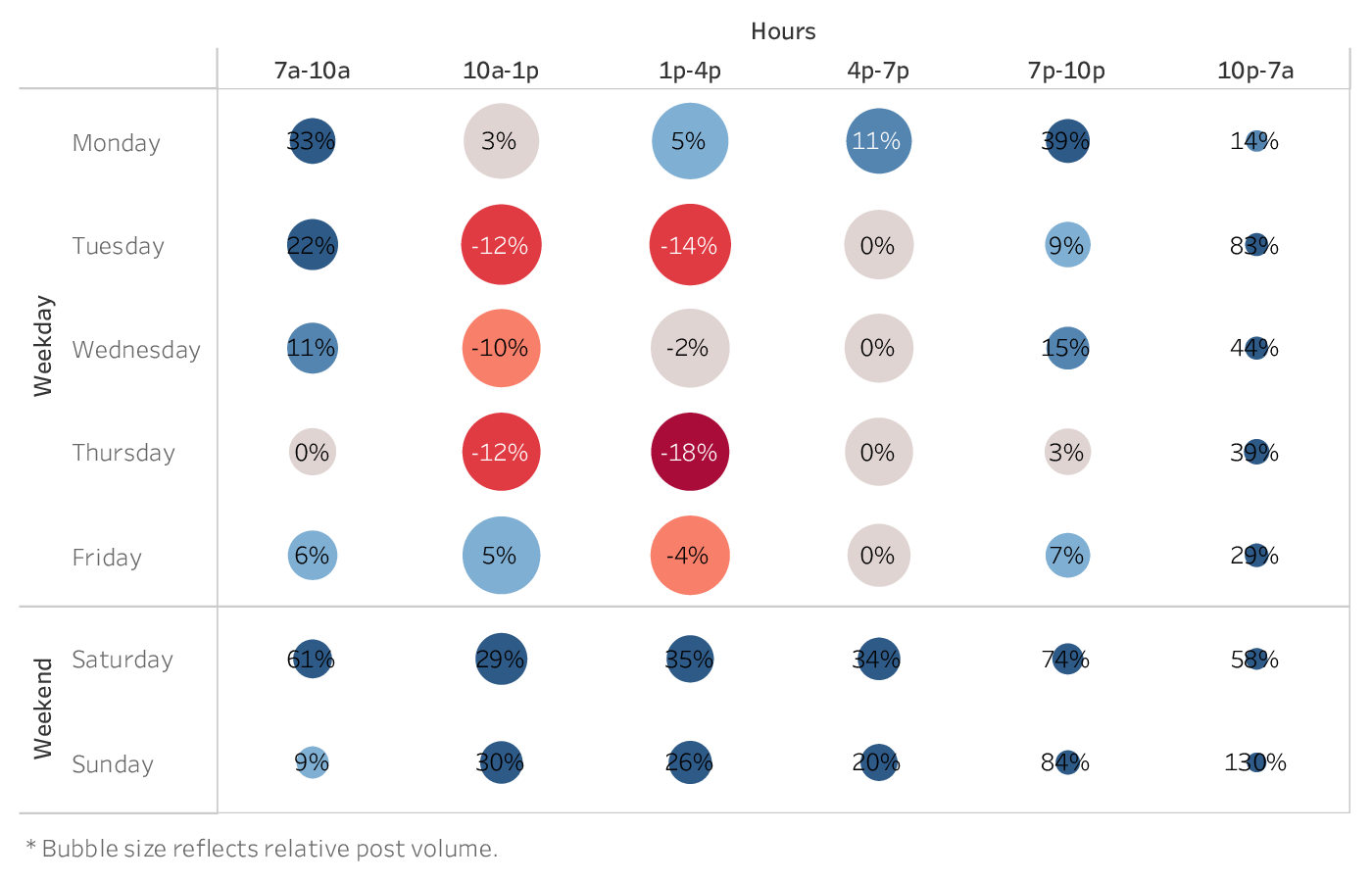 graph showing the best time to post on Twitter for brands in the Higher Education industry