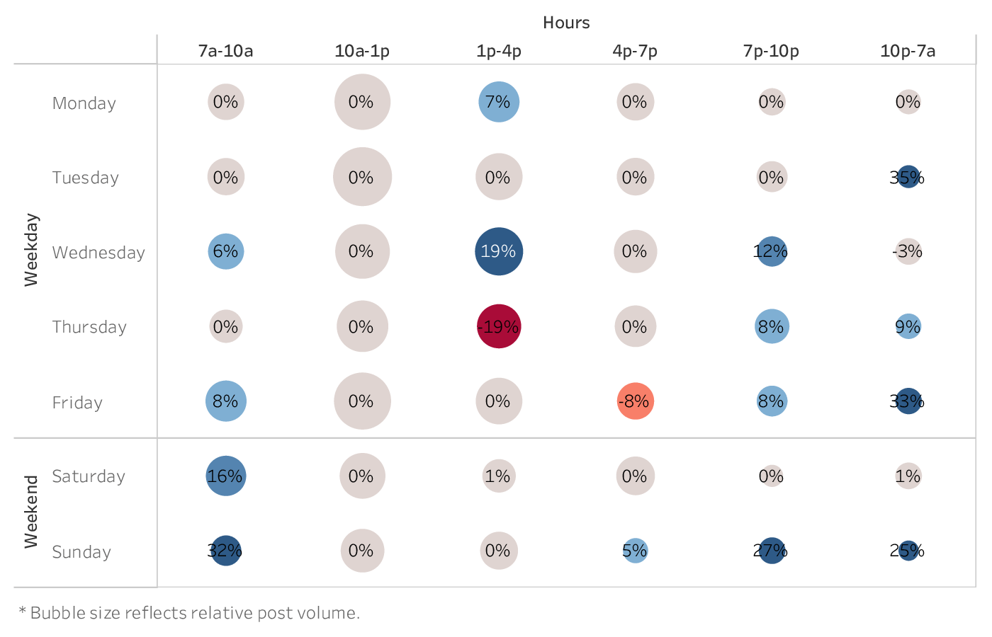 graph showing the best time to post on Twitter for brands in the Home Decor industry