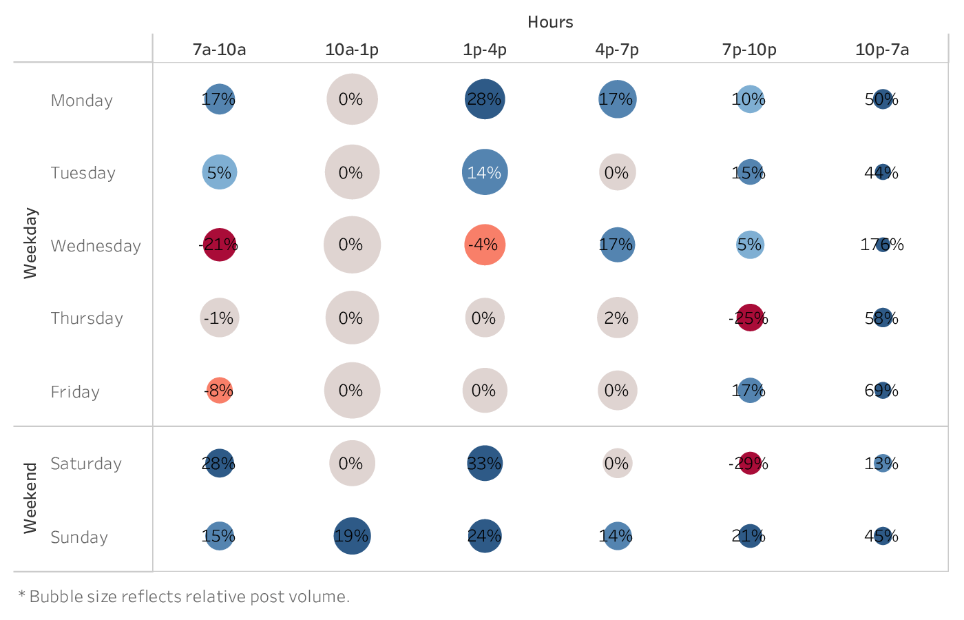 graph showing the best time to post on Twitter for brands in the Hotel & Resorts industry