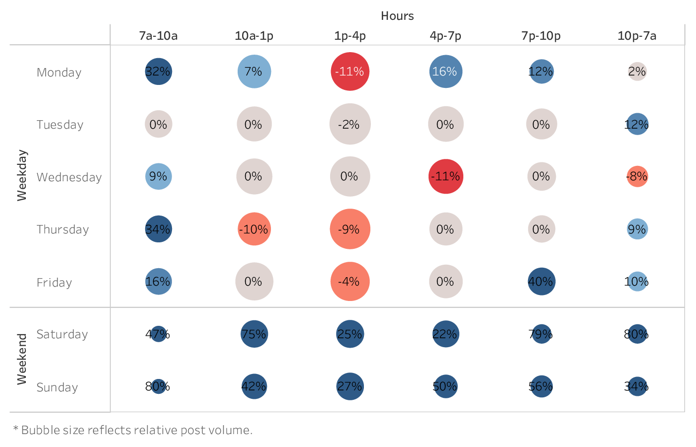 graph showing the best time to post on Twitter for brands in the Influencers industry