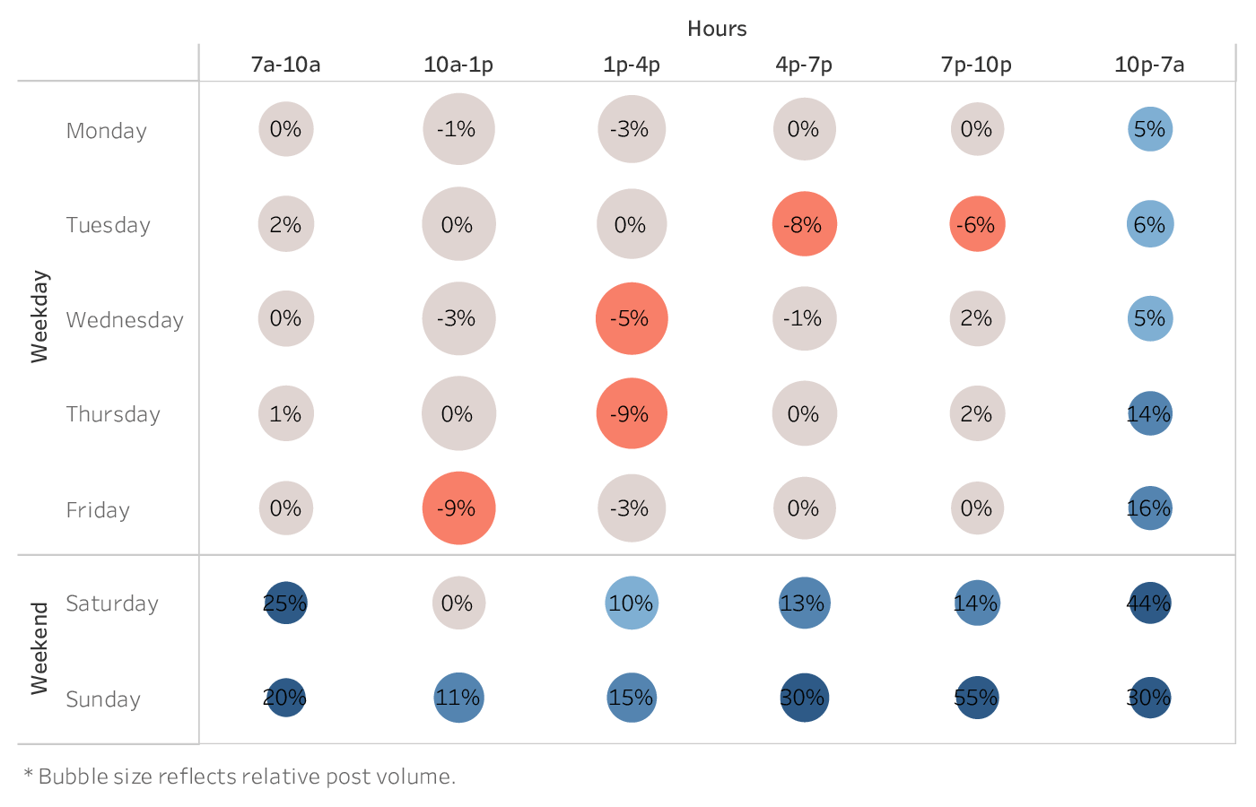 graph showing the best time to post on Twitter for brands in the Media industry