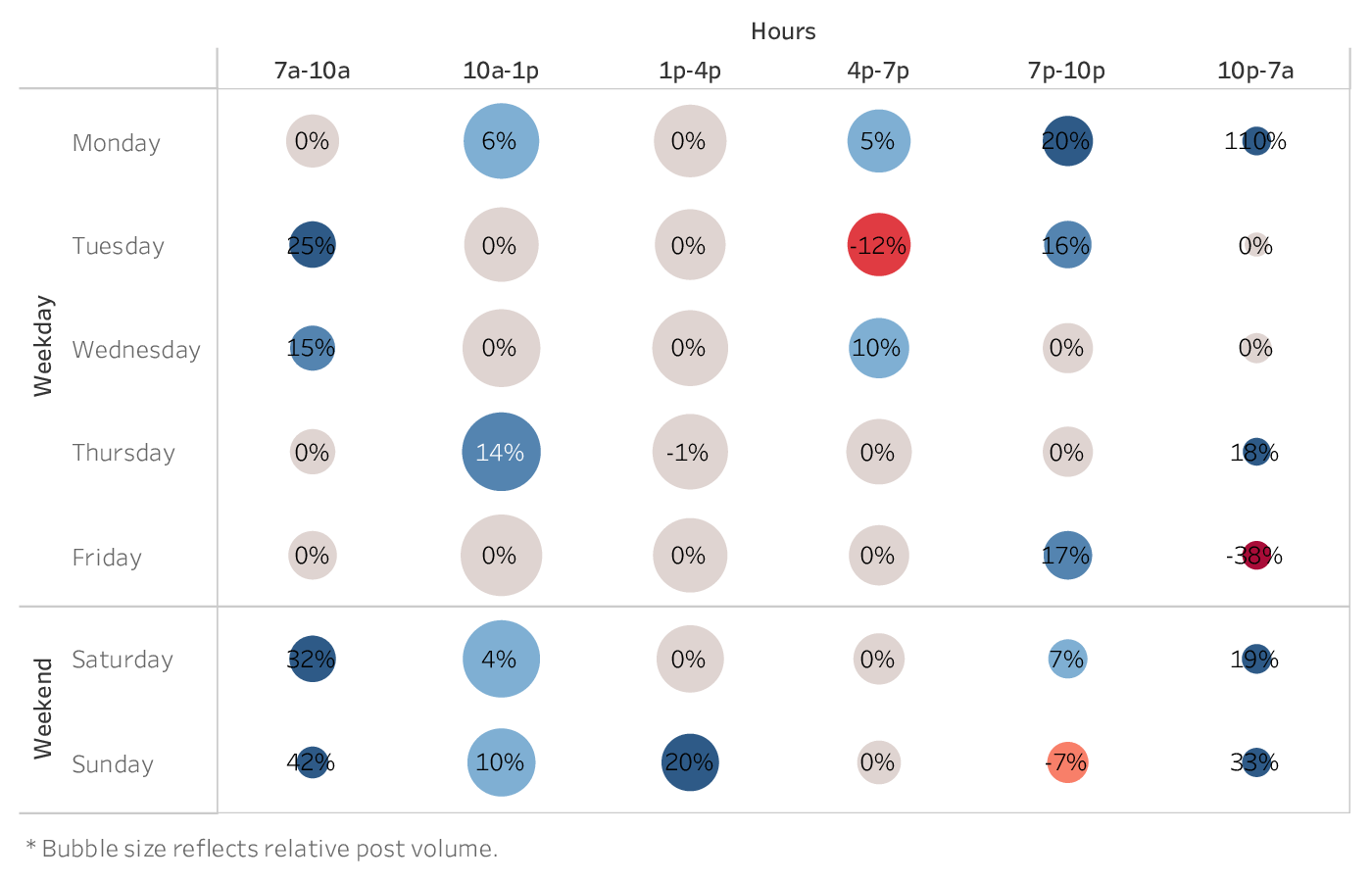 graph showing the best time to post on Twitter for brands in the Retail industry