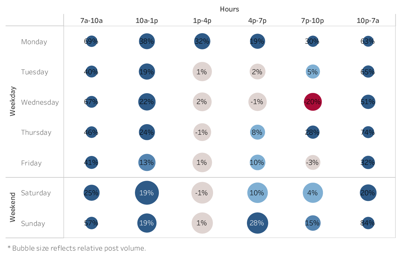 graph showing the best time to post on Twitter for brands in the Sports Team industry