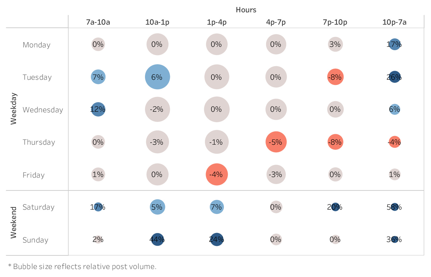 graph showing the best time to post on Twitter for brands in the Tech & Software industry