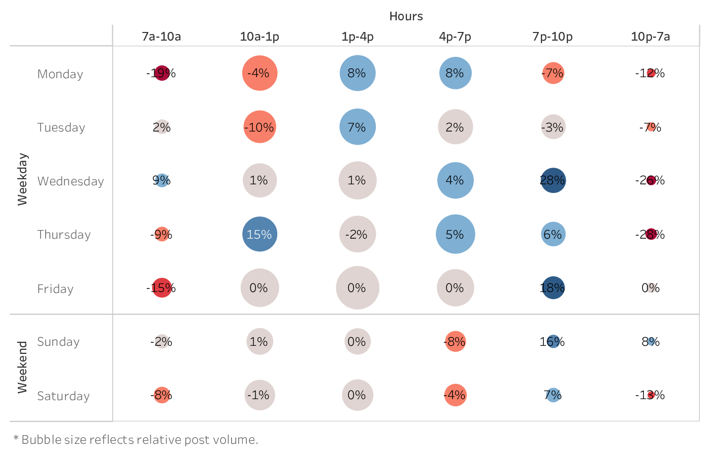 graph showing the best time to post on Facebook for brands in the Alcohol industry