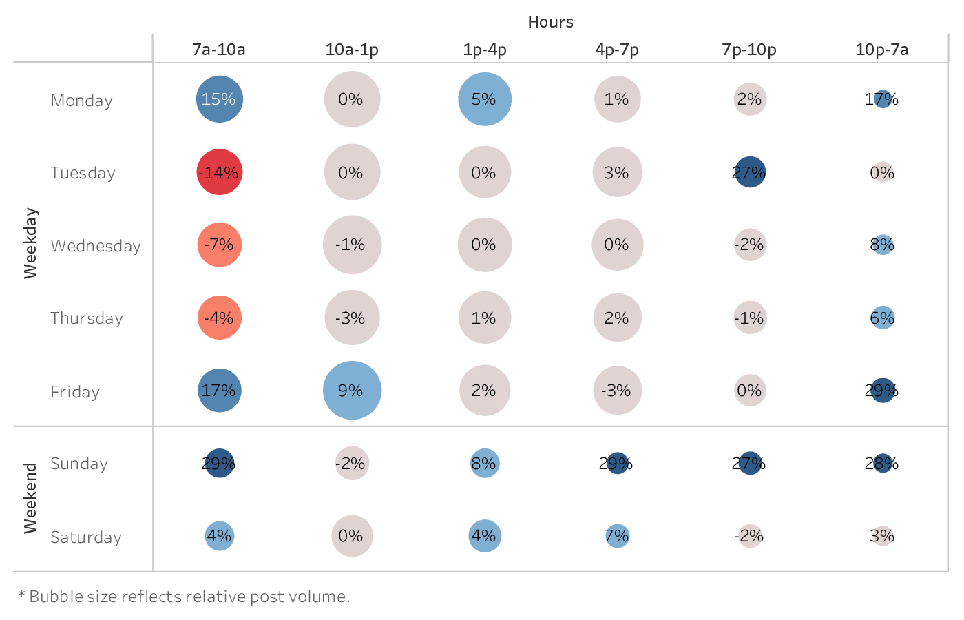 graph showing the best time to post on Facebook for brands in the Financial Services industry