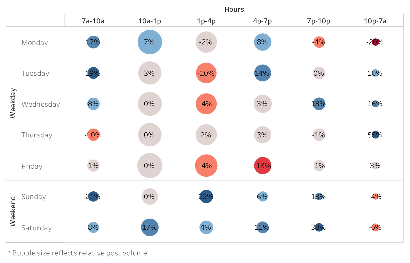 graph showing the best time to post on Facebook for brands in the Food & Beverage industry