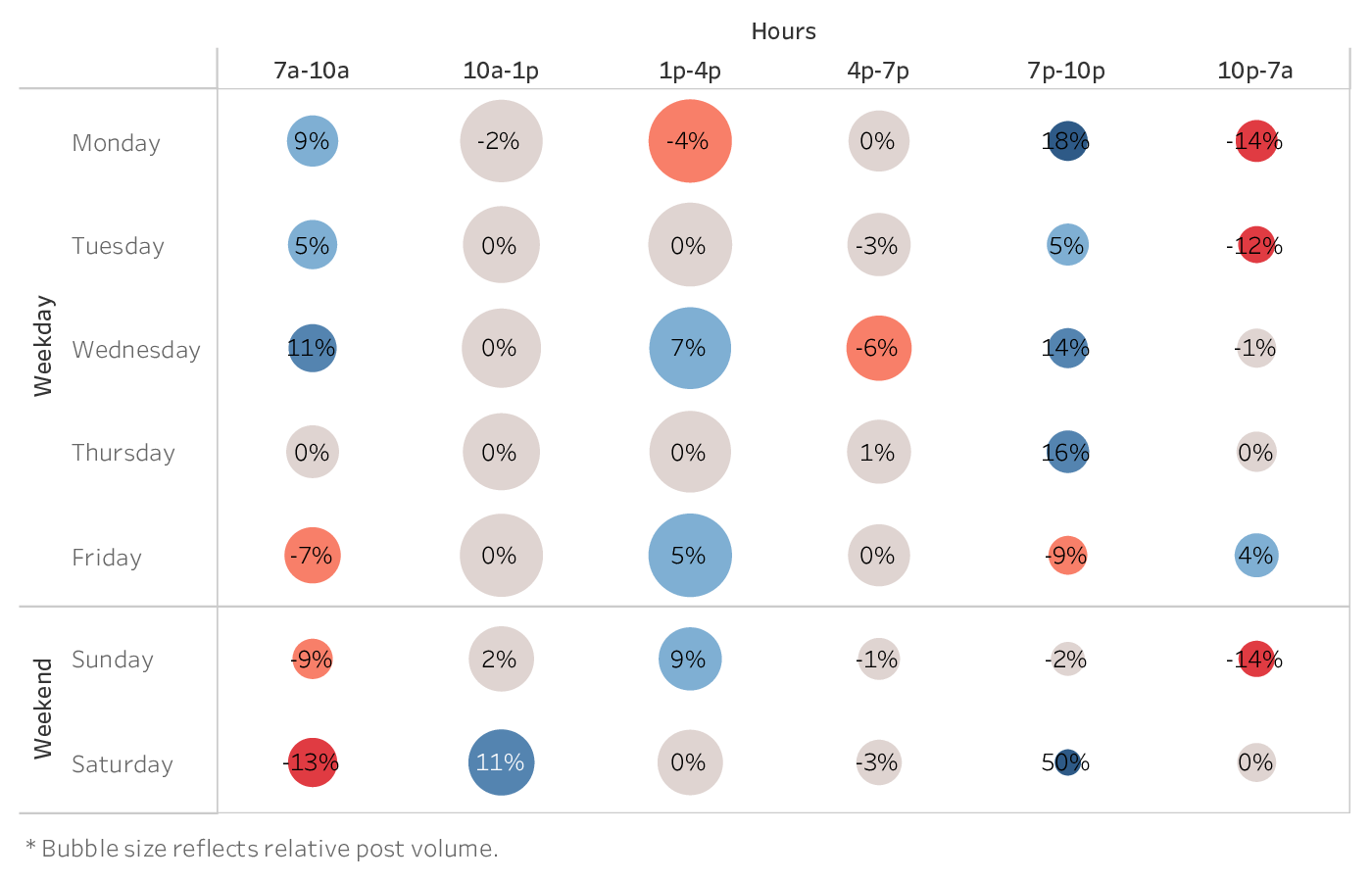 graph showing the best time to post on Facebook for brands in the Health & Beauty industry