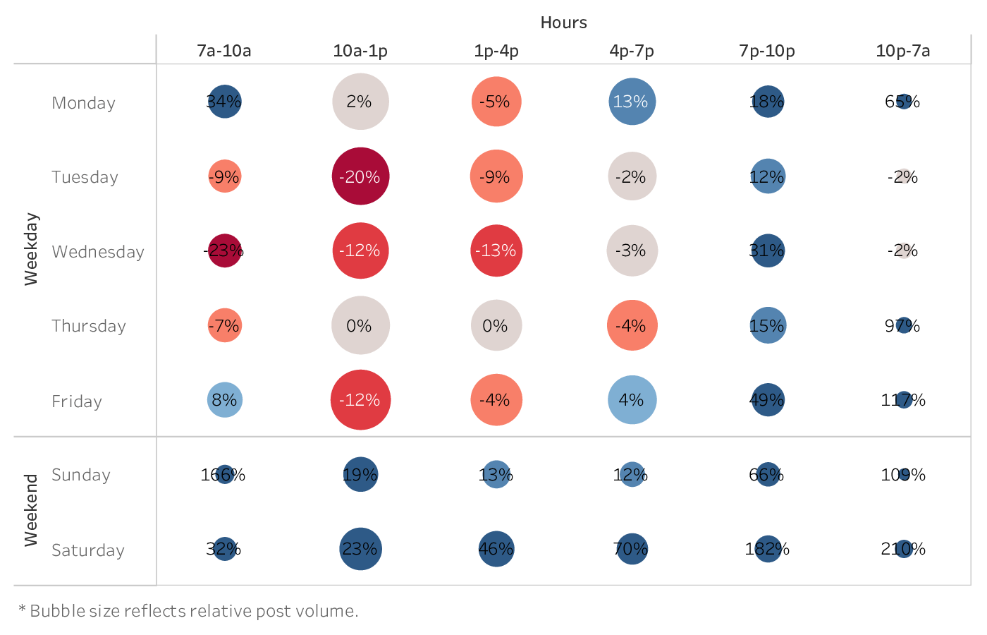 graph showing the best time to post on Facebook for brands in the Higher Education industry