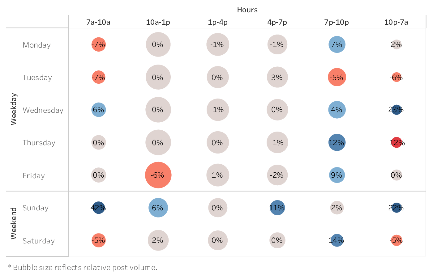 graph showing the best time to post on Facebook for brands in the Home Decor industry