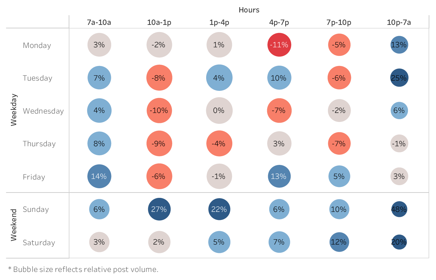 graph showing the best time to post on Facebook for brands in the Influencers industry