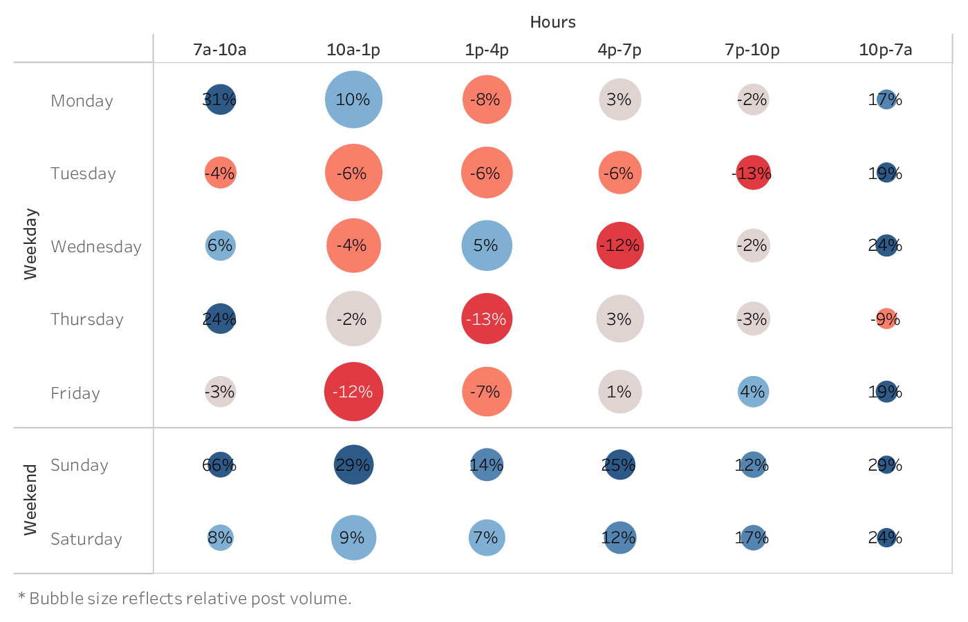 graph showing the best time to post on Facebook for brands in the Nonprofits industry