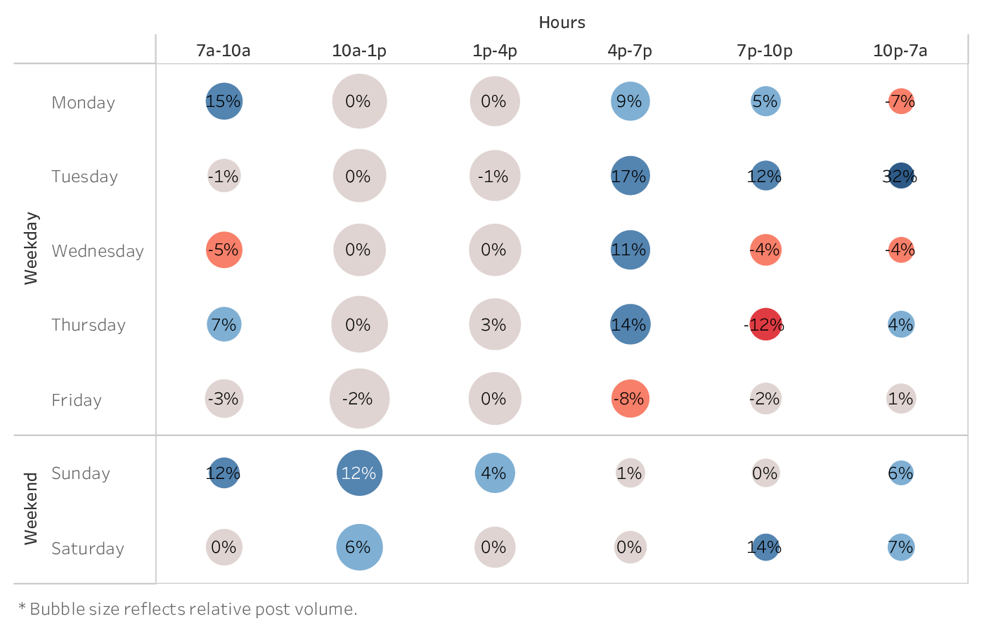 graph showing the best time to post on Facebook for brands in the Retail industry